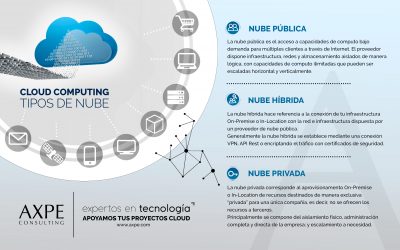 Cloud Computing: tipos de nube